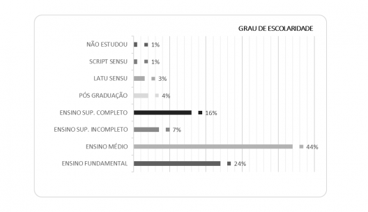 Grau de escolaridade