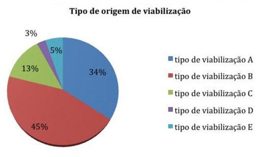 Empreendimentos de Habitação Social da área central de São Paulo (1990-2012). Tipo de origem
