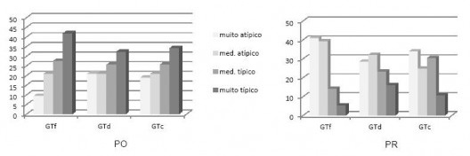 Padronização característica dos projetos concebidos pelo mercado imobiliário