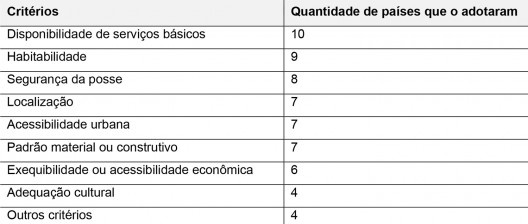 Critérios advindos de diferentes países frente a definição de moradia adequada