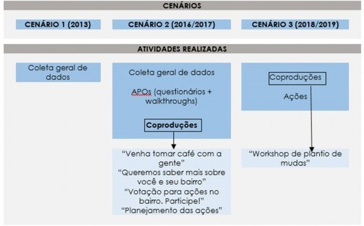 Cenários da pesquisa