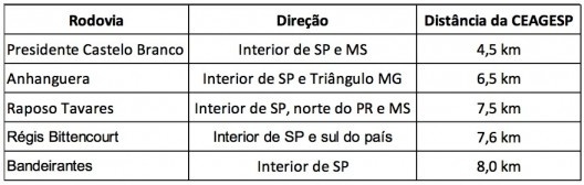 Distância entre a Ceagesp e as estradas que ligam a Capital ao interior do Estado Elaborada pelo autor a partir de dados do Google Maps, 2017