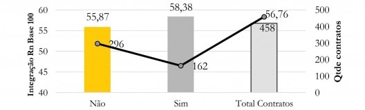 Valor de integração Rn (Base 100) por existência de contrapartida