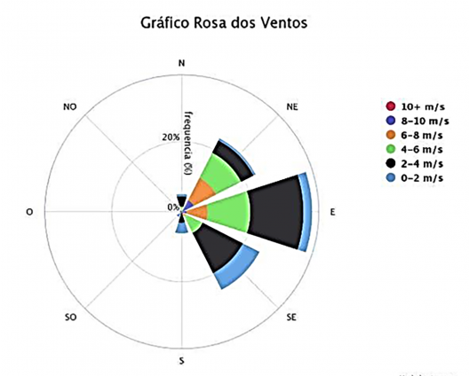 Gráfico Rosa dos Ventos, apresentando a predominância dos ventos, direção e velocidades