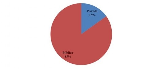 Gráfico 9: Trabalhos catalogados por tipo de instituição, pública/privada