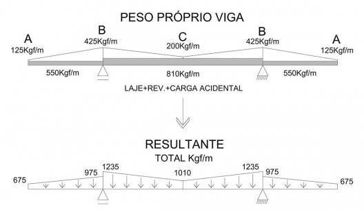 Carga total resultante para efeito de cálculo