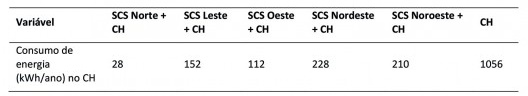 Consumo de energia elétrica do chuveiro com SCS e somente chuveiro