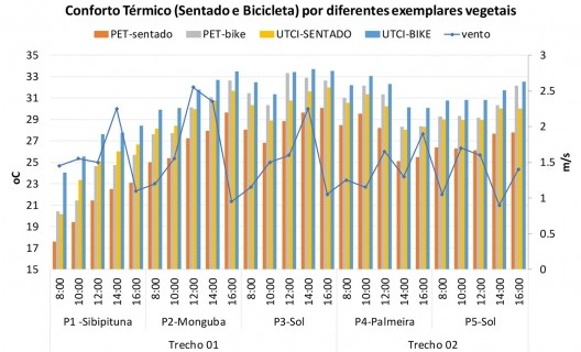 Resultados do conforto térmico proporcionado por diferentes exemplares vegetais