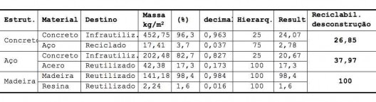 Tabela 5 – índice de reciclabilidade para a desconstrução das diferentes estruturas para um mesmo edifício tipo
