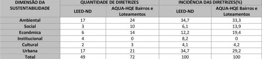Quadro 3: Incidência de diretrizes quanto às dimensões da sustentabilidade nas certificações avaliadas