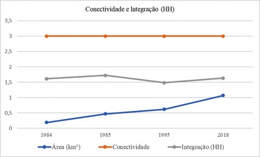 Índice das variáveis de conectividade e integração
