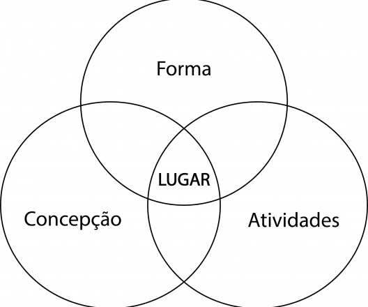 Diagrama dos componentes do lugar