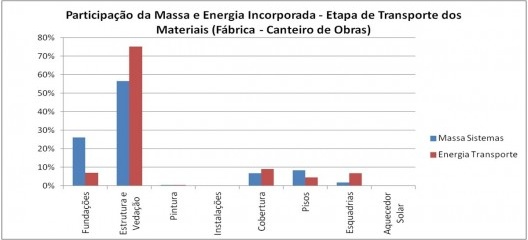 Figura 4.2 Comparação da participação da massa e energia incorporada na etapa de transporte dos materiais da edificação estudada