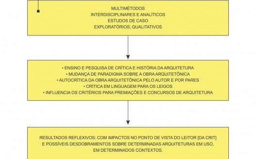 Crit, caminhos metodológicos: numa visão do caminho metodológico da Crit, a partir da figura 3, tem-se as etapas para o seu desenvolvimento conforme descrito na figura 4, a seguir