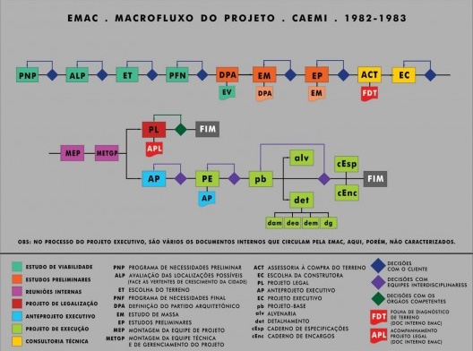 CAEMI - Macrofluxo do Projeto.