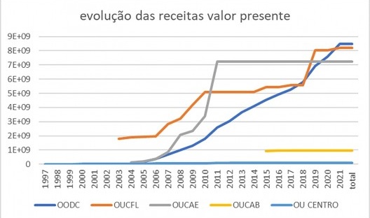 Evolução das receitas OUC e OODC acumuladas e ao valor presente