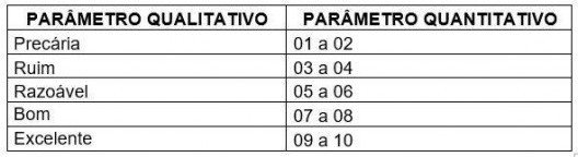 Parâmetros qualitativos e quantitativos