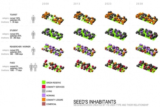 Diverseeds, estruturas dinâmicas para sociedades nômades, tipos de habitantes. BC.PM / Bruno Louzada, Francisco Villeda, Henry Quiroga e Iris Cantante, 2008