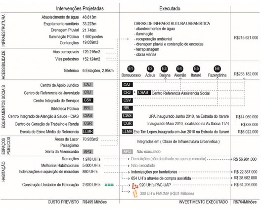 Escalas de ação política e os projetos de urbanização de favelas