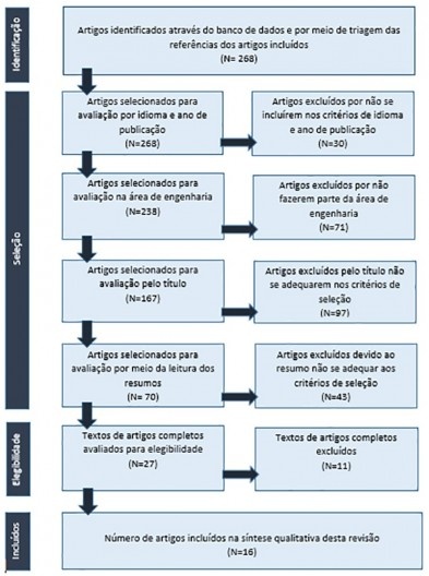 Fluxograma para seleção dos artigos