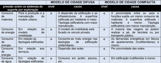 Comparação dos modelos de cidade difusa e compacta desde o marco da unidade sistema-entorno: pressão sobre os sistemas de suporte por exploração