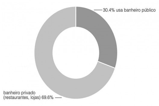 Gráfico de hábitos de higiene