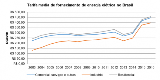 As tarifas médias de fornecimento de energia elétrica, no Brasil, seguem numa crescente ao passar dos anos