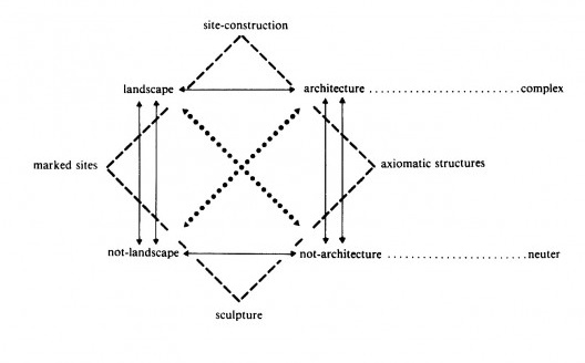 O Diagrama de Klein do campo ampliado de Rosalind Krauss