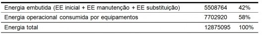 Tabela 5 – Consumo energético total em 50 anos (MJ)