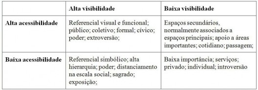 Quadro 01 – Possíveis implicações das combinações entre visibilidade e acessibilidade.