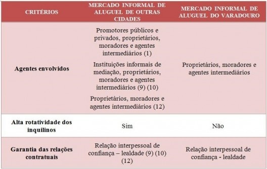 Quadro comparativo entre características do mercado informal de aluguel de outras cidades e o mercado informal de aluguel do Varadouro
