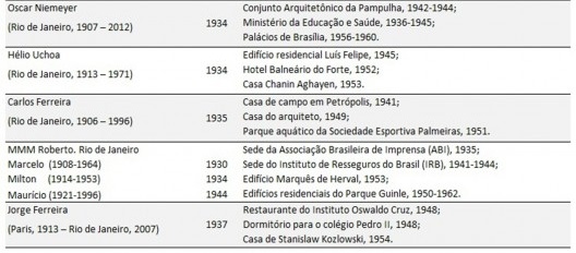 Tabela de arquitetos modernos formados na Escola Nacional de Belas Artes e suas principais obras