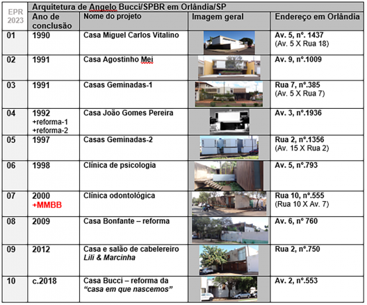 Tabela das obras Angelo Bucci
