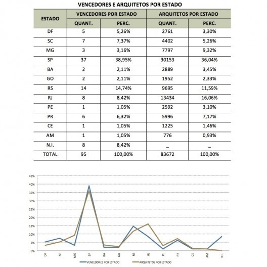 Concursos de arquitetura e arquitetos por Estado