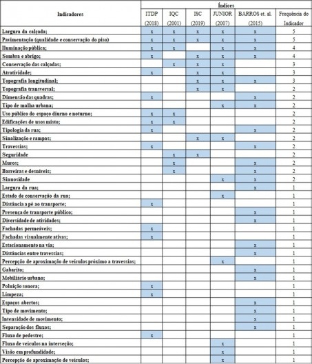 Comparação das variáveis entre os índices de caminhabilidade