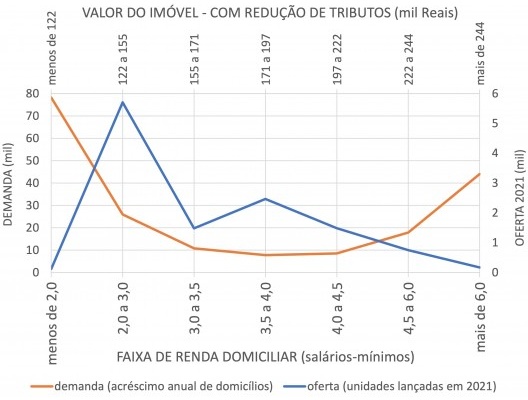 Tabela 7 – Oferta x demanda, valores praticados com redução de tributos no Município de São Paulo, em 2021 Elaborado pelos autores Lançamentos Embraesp 2021; Micro dados da PNAD Contínua para o 1º trimestre, IBGE, 2021 e 2022