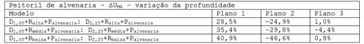 Variação máxima da UMA dos modelos com peitoril de vidro com alteração da profundidade