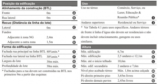 Fig. 9 – Parâmetros do plano para o “Town Core” de Benicia, Califórnia