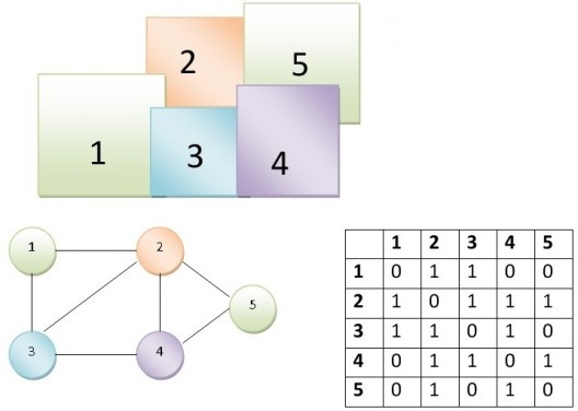 Grafo e matriz de adjacência; a matriz representa e traduz o grafo
