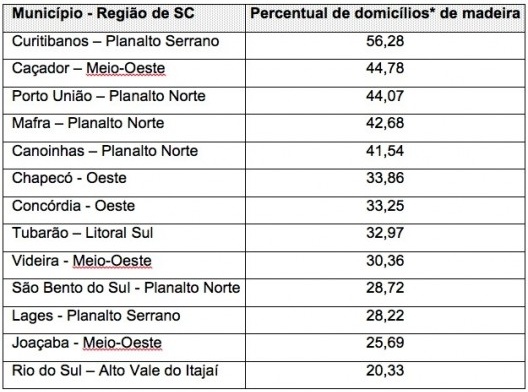 Quadro 2 - Percentual de Domicílios* de Madeira- Cidades de SC