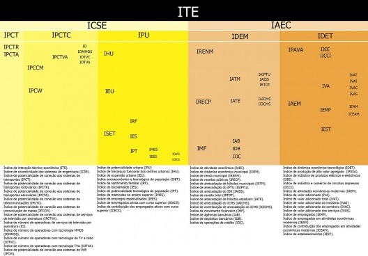 Composição atual do índice de interação técnico-econômica – ITE