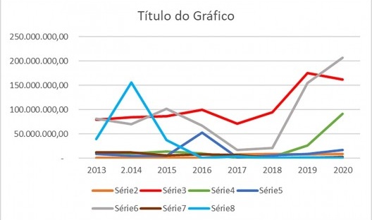Evolução das despesas do Fundurb por política pública