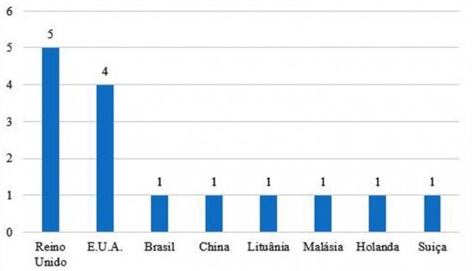 Gráfico do número de publicações x País