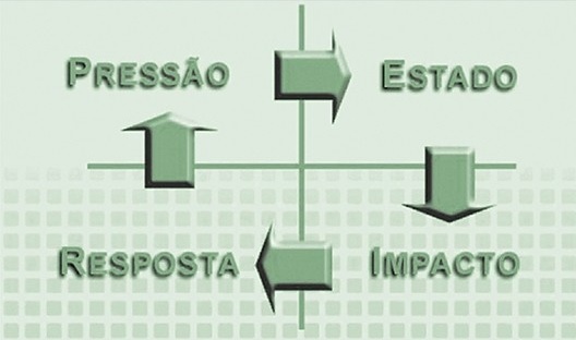 Ciclo dos elementos PEIR