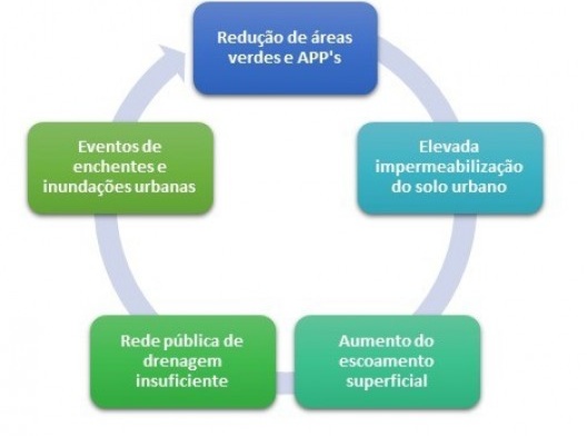Fluxo de ocorrência das enchentes/inundações urbanas
