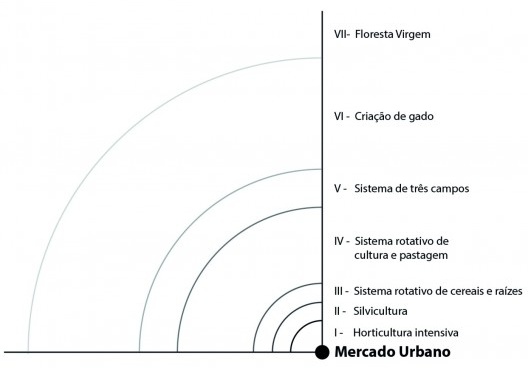 Anéis da teoria da localização de Thunen