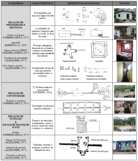 Qualidades espaciais do habitat ribeirinho