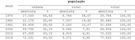 Evolução da população urbana e rural, período 1970 a 2014, Viçosa MG