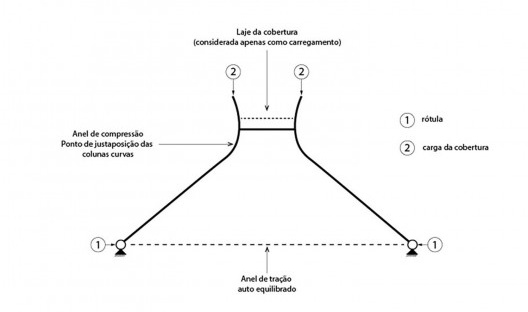 Catedral de Brasília, esquema de pórtico plano. Arquiteto Oscar Niemeyer