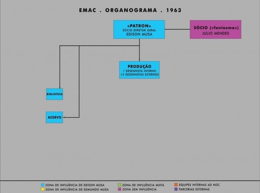EMAC - Organograma, 1963.